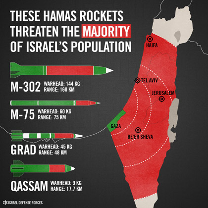 Hamas rockets that threaten Israeli civilian populations.